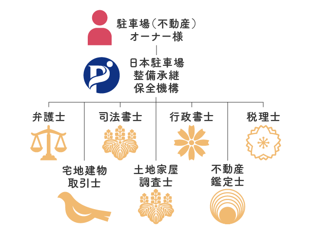 駐車場整備