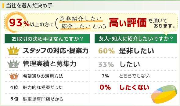 当社を選んだ決め手