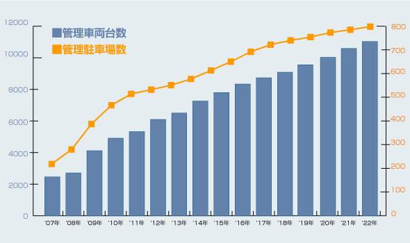 管理駐車場数と管理台数の実績グラフ