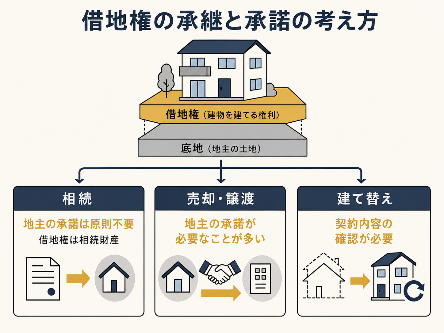 借地権は相続できる地主の許可は必要ですか