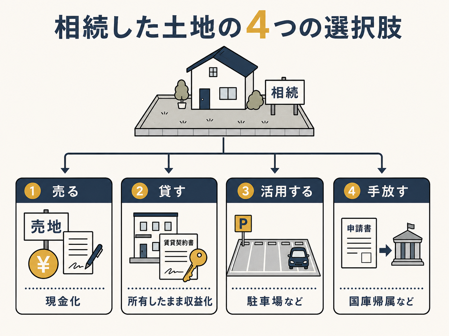 相続した土地・実家を使わないまま放置していませんか？活用の選択肢と進め方