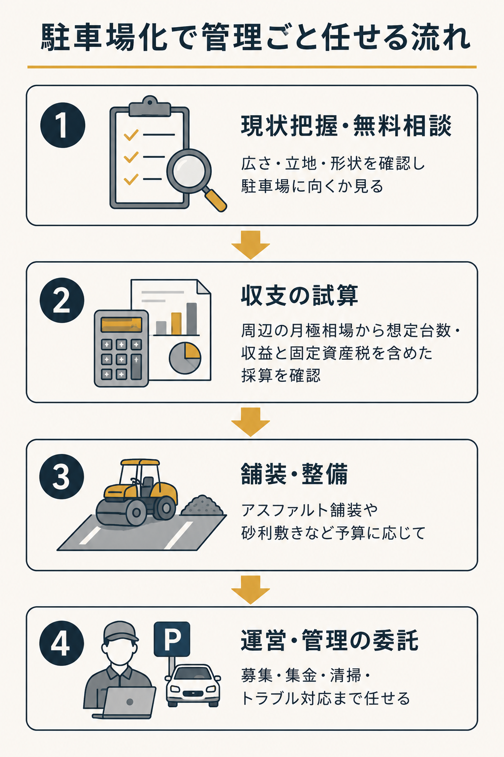 駐車場化で管理ごと任せる流れ