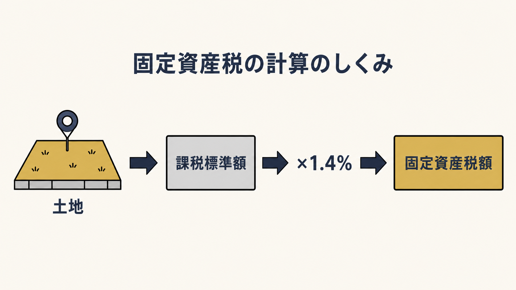 固定資産税の計算のしくみ（課税標準額×1.4%）