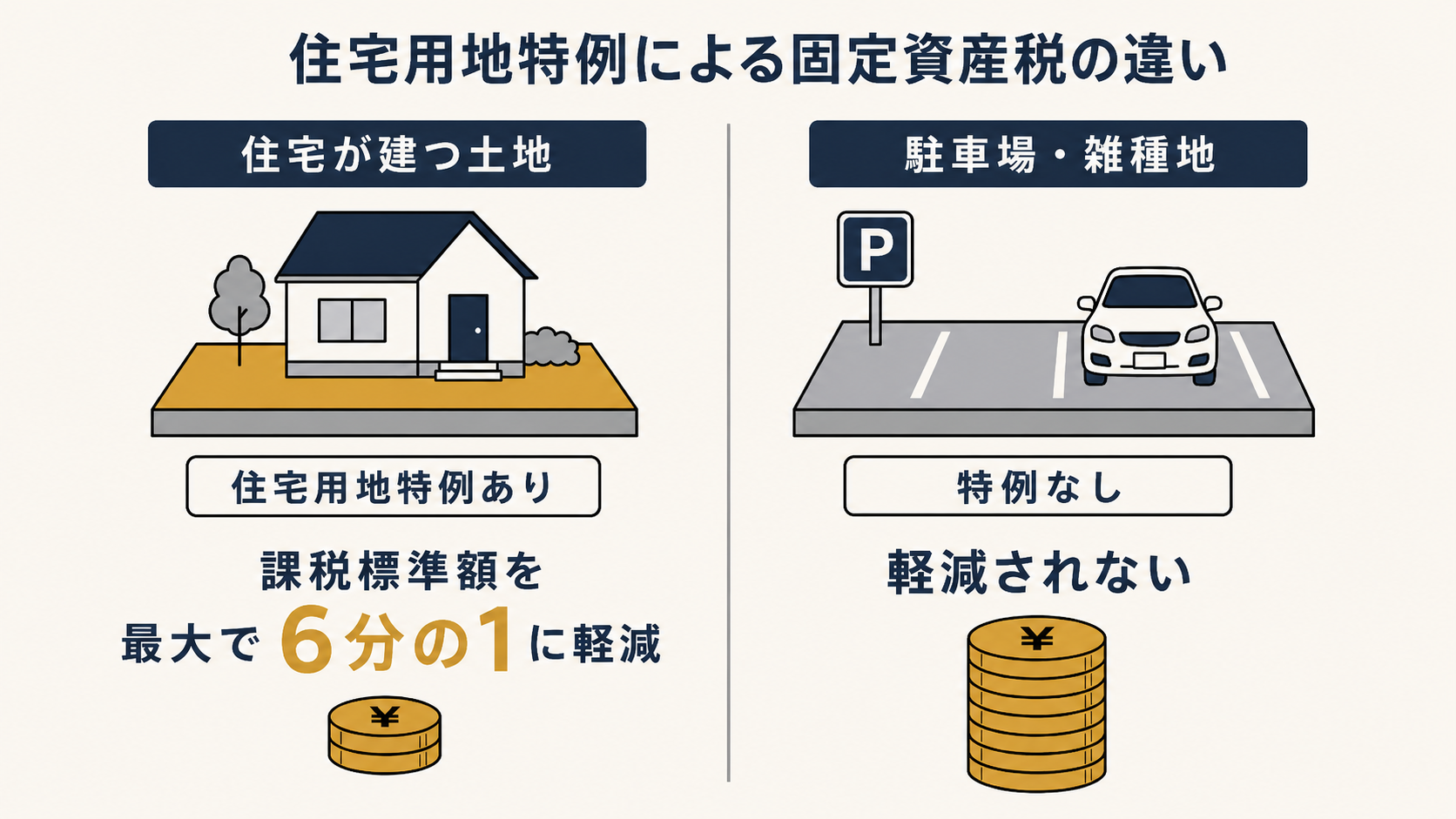 住宅用地特例による固定資産税の違い