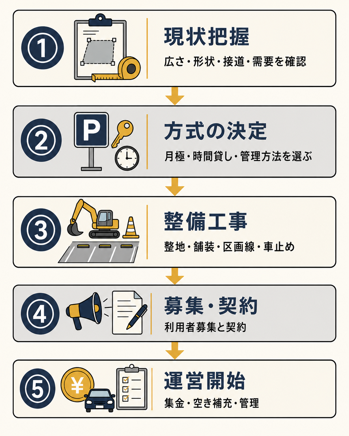 駐車場経営を始めるまでの5ステップ