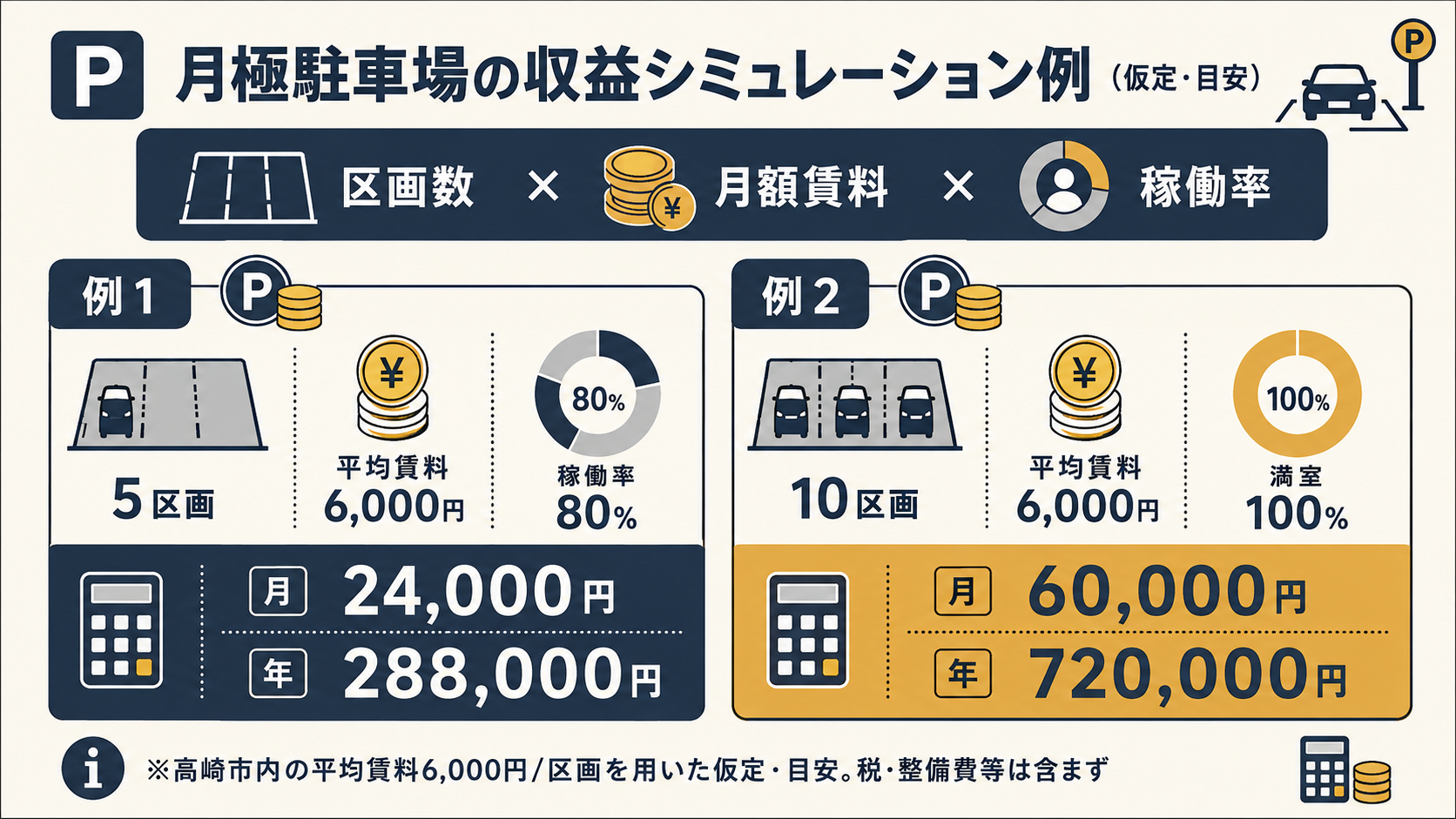 月極駐車場の収益シミュレーション例