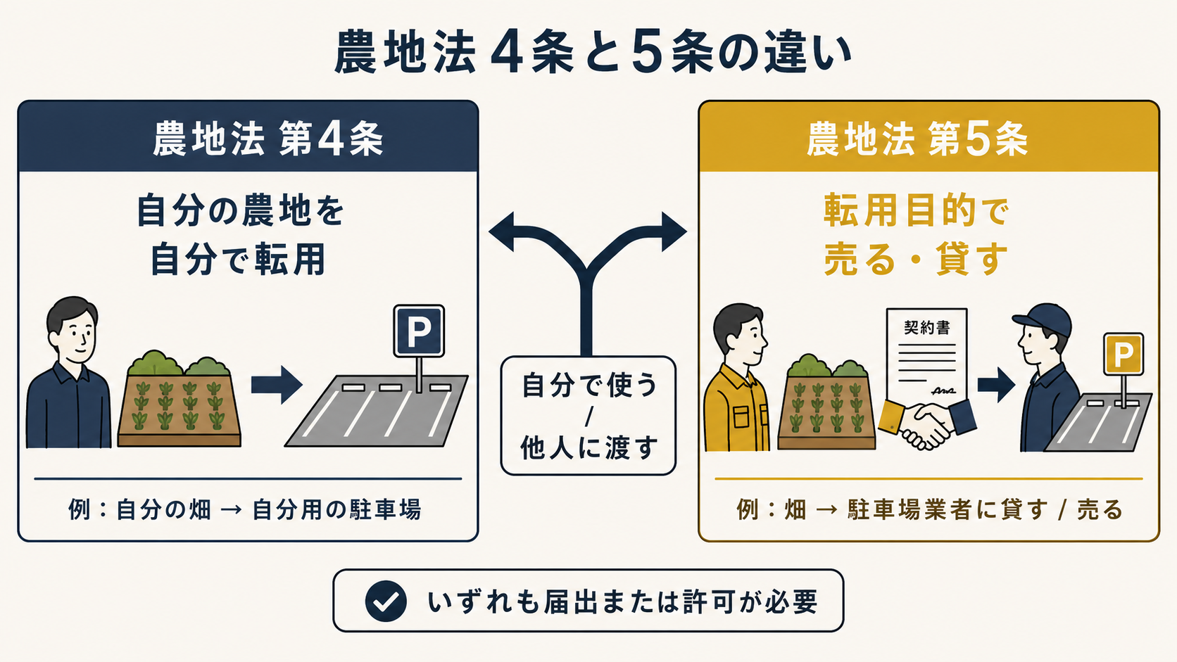 農地法4条と5条の違い