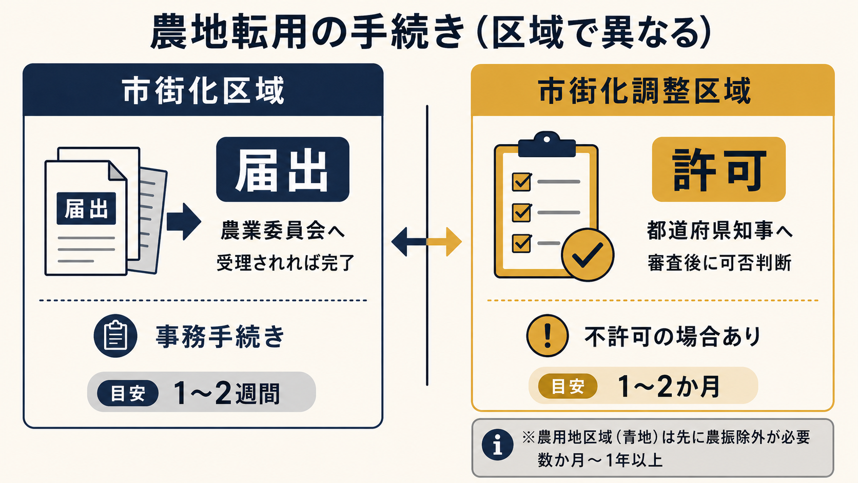 農地転用の手続き（届出と許可の違い）
