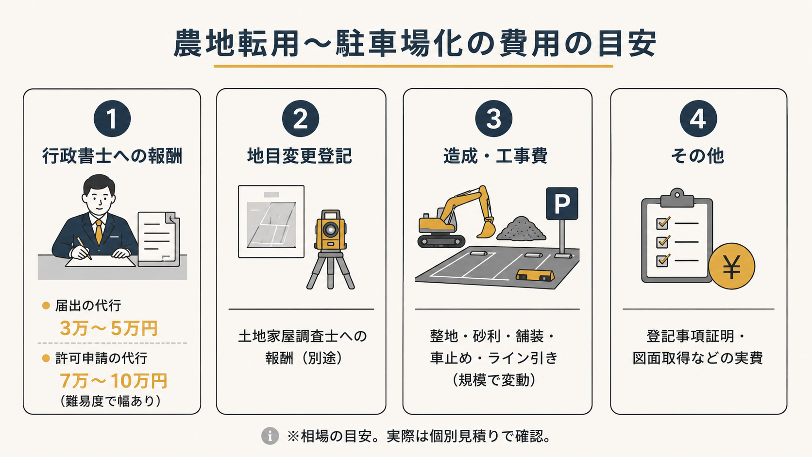 農地転用の費用の目安