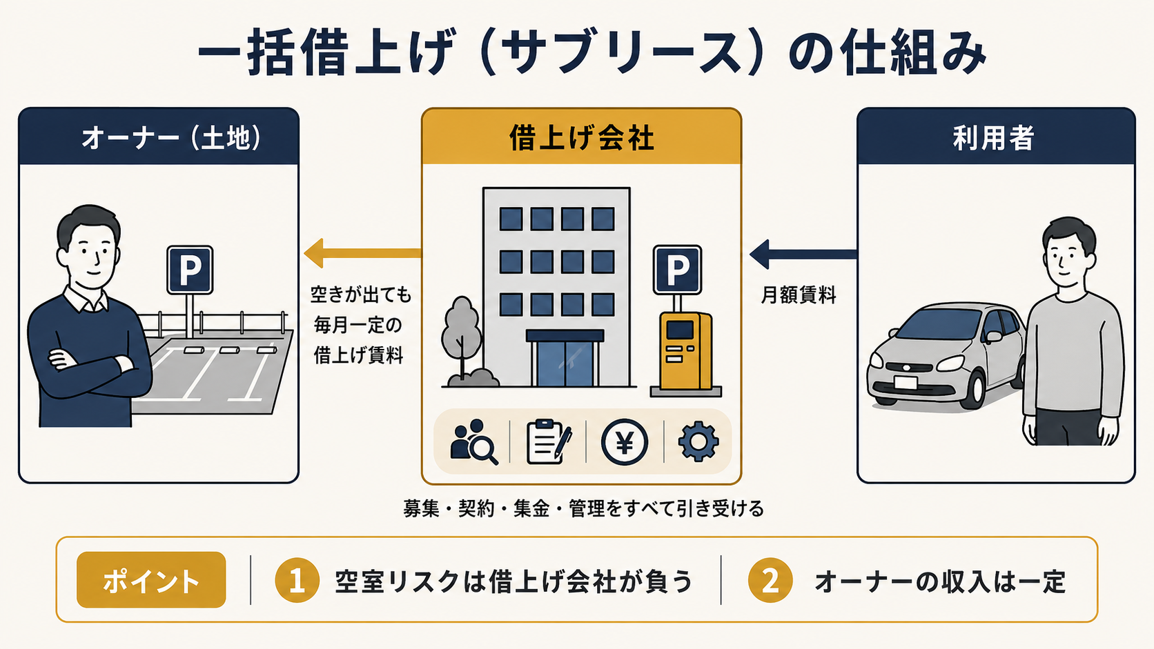 月極駐車場の一括借上げ（サブリース）とは｜仕組み・相場・向くオーナー