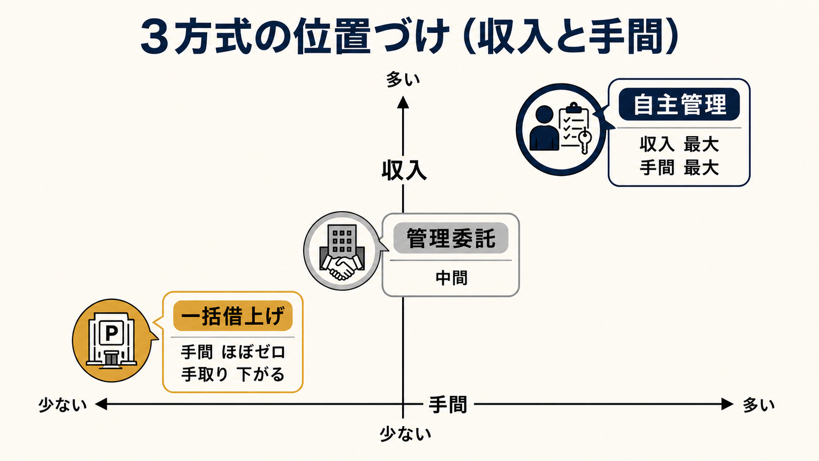 自主管理・管理委託・一括借上げ3方式の位置づけ（収入と手間）