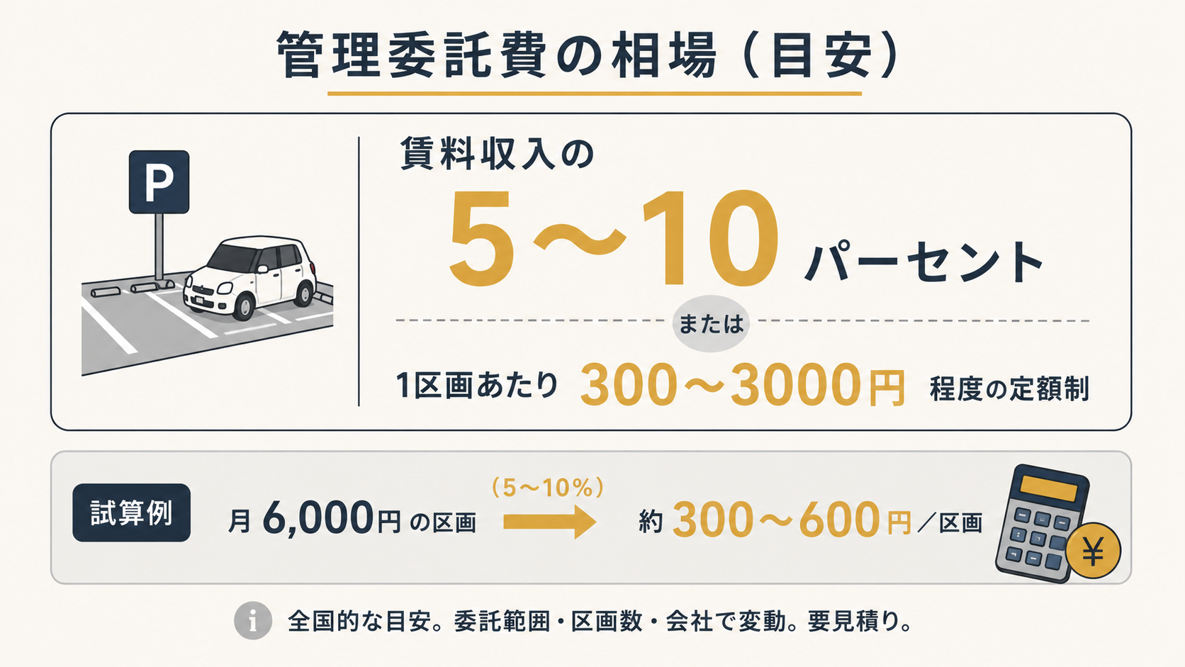 駐車場の管理委託費の相場（賃料の5〜10%）