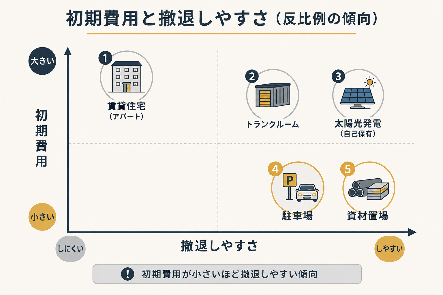 活用方法別の初期費用と撤退しやすさ