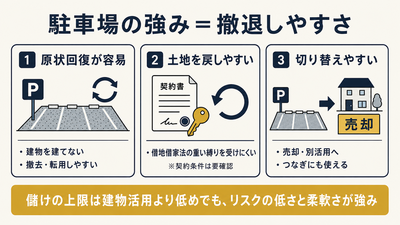 駐車場経営の強み（撤退しやすさ）