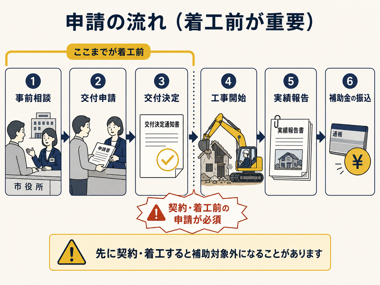 申請の流れ|なぜ着工前がそんなに大事